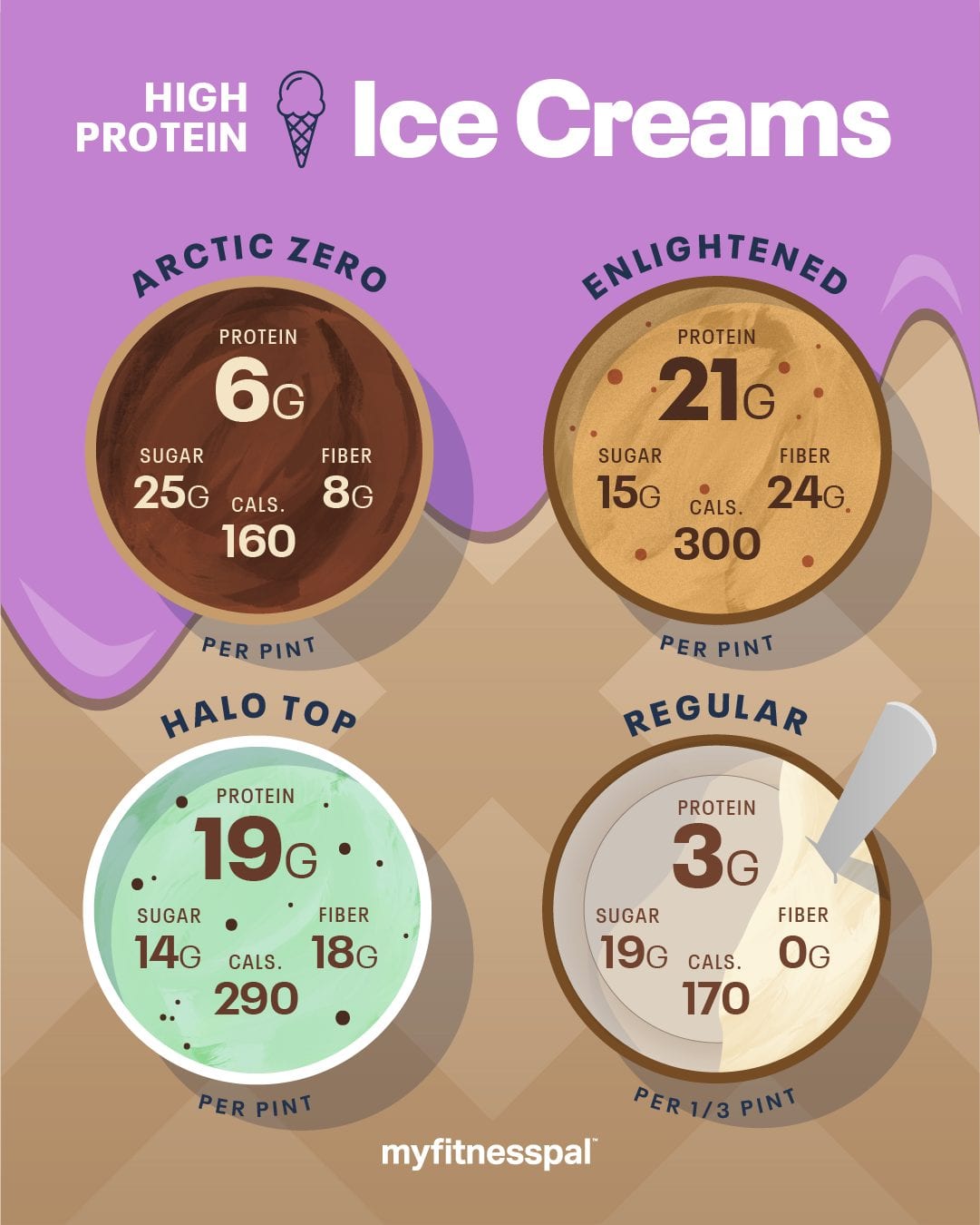 Are High-Protein Ice Creams Actually Healthy?